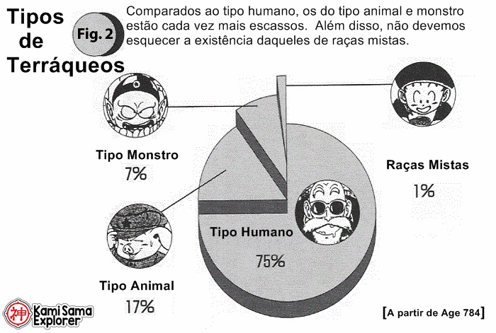 Os Saiyajins vivem mais que os humanos?